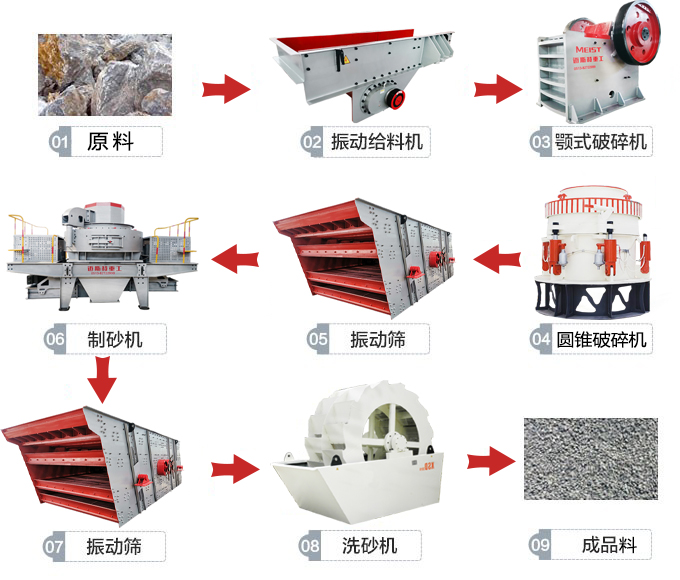 機(jī)制砂項目流程主要包括破碎-制砂-篩分三大階段
