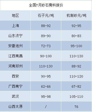 機(jī)制砂價(jià)格走高，有利可圖