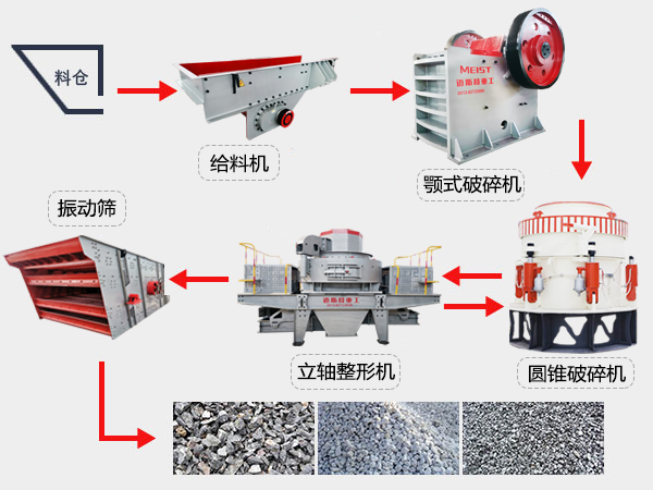 云南鎮(zhèn)雄300t/h花崗巖破碎生產線現(xiàn)場機型配置