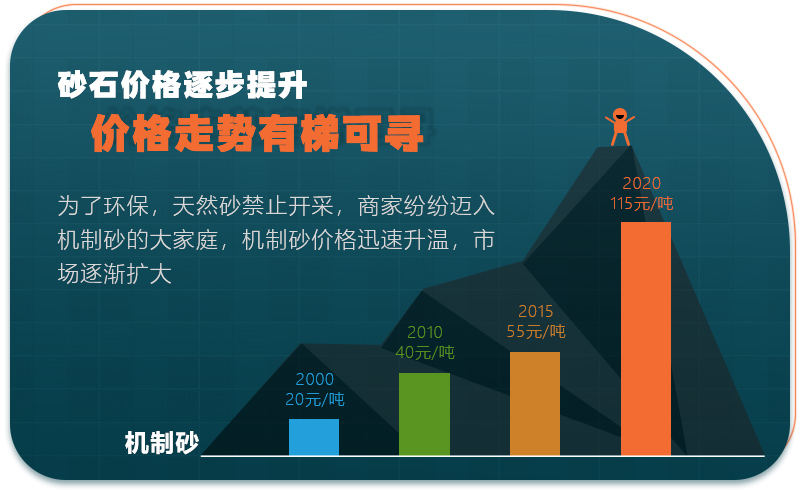 砂石價格高，投資砂石行業(yè)前景好