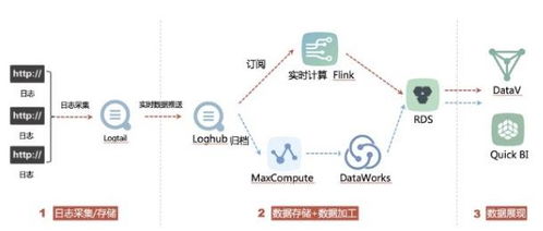 2008日志清理與SQL Server DataWorks數(shù)據(jù)集成 歸檔日志至MaxCompute進(jìn)行離線(xiàn)分析的高效方案